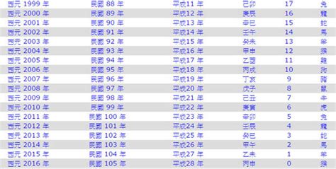 97年是什麼年|1997年是民國幾年？ 年齢對照表